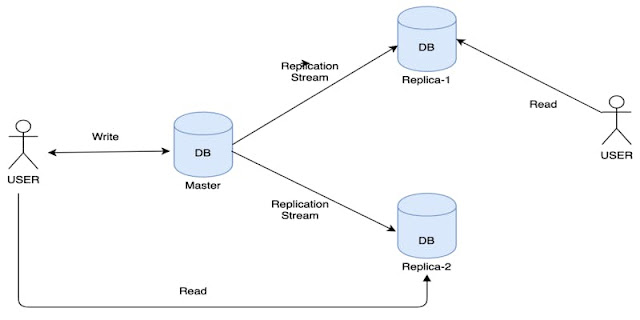 Master Slave System Design